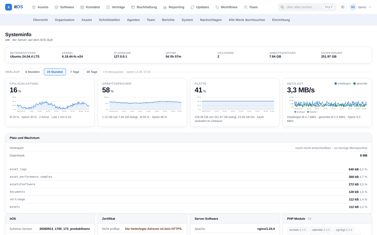 Die Systeminfo in itOS mit Serverauslastung, Platzbedarf und Zertifikatsstand.